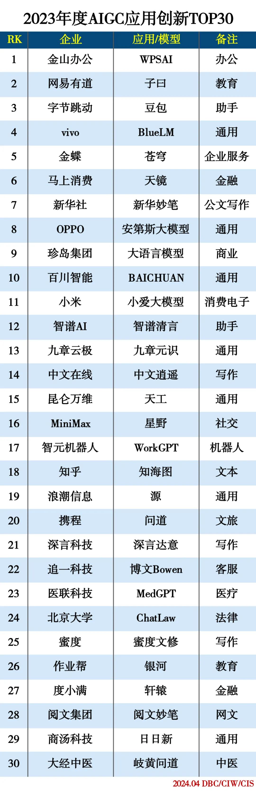 2023年度AIGC应用创新TOP30