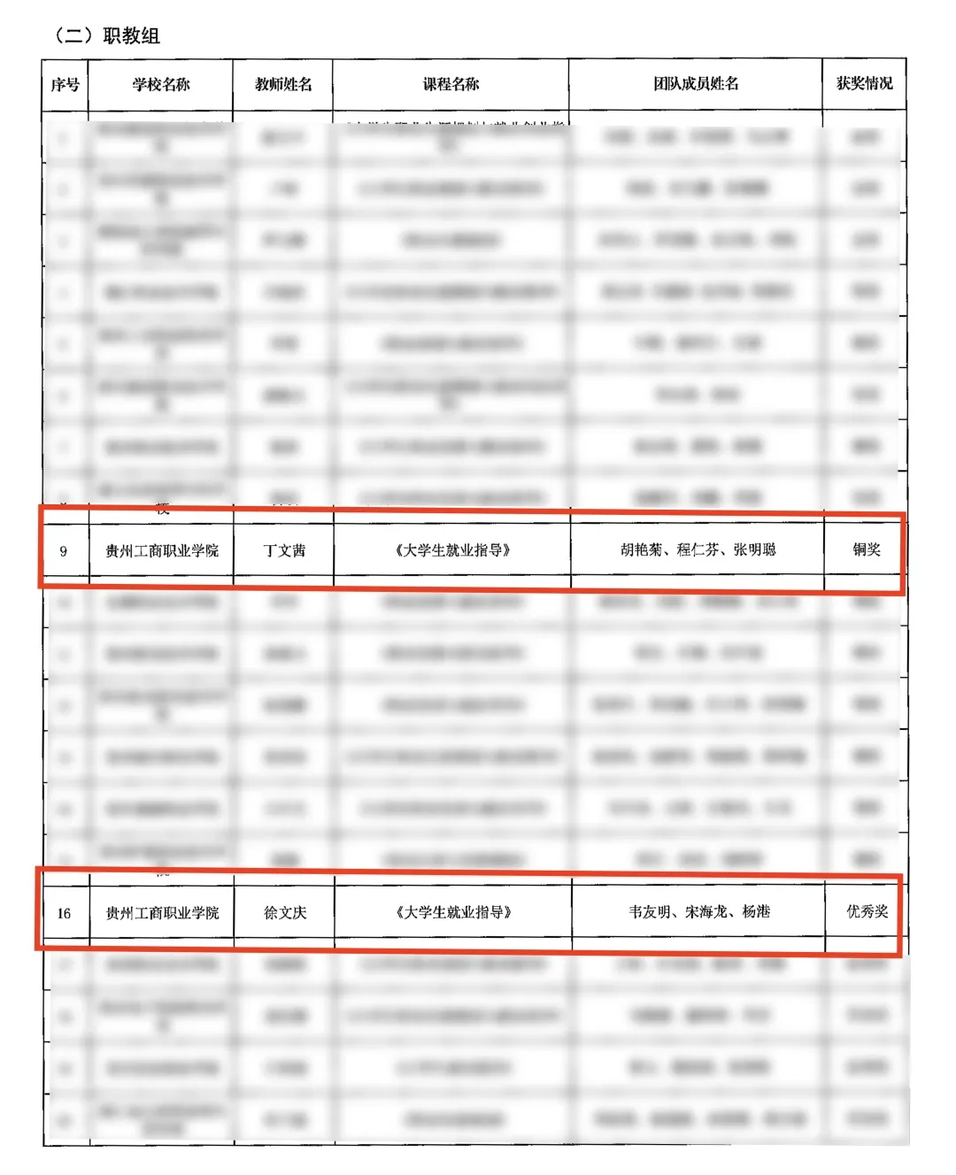 贵州工商职业学院在贵州省首届大学生职业规划大赛中喜获佳绩