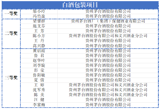 83名茅台选手斩获遵义职工职业技能大赛奖项，包揽5个白酒项目一等奖