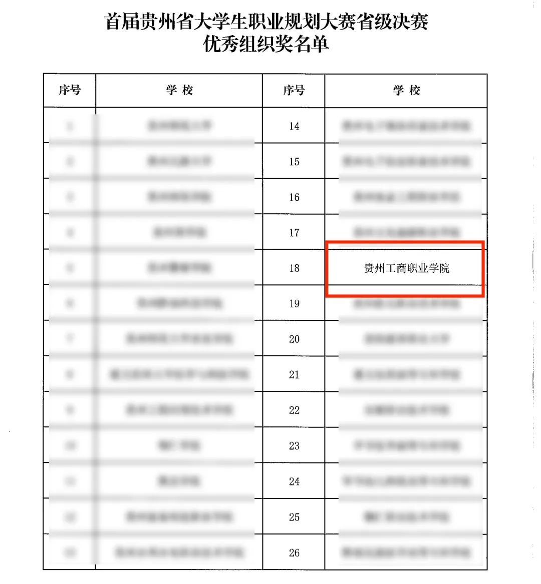 贵州工商职业学院在贵州省首届大学生职业规划大赛中喜获佳绩