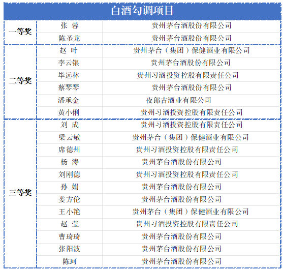 83名茅台选手斩获遵义职工职业技能大赛奖项，包揽5个白酒项目一等奖