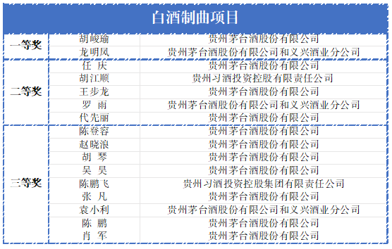 83名茅台选手斩获遵义职工职业技能大赛奖项，包揽5个白酒项目一等奖