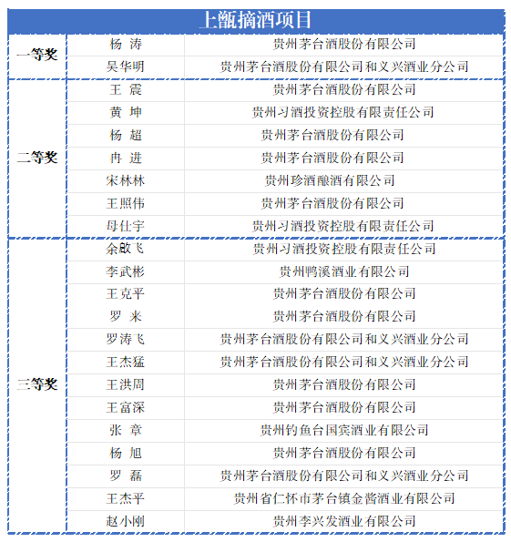 83名茅台选手斩获遵义职工职业技能大赛奖项，包揽5个白酒项目一等奖