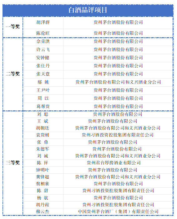 83名茅台选手斩获遵义职工职业技能大赛奖项，包揽5个白酒项目一等奖