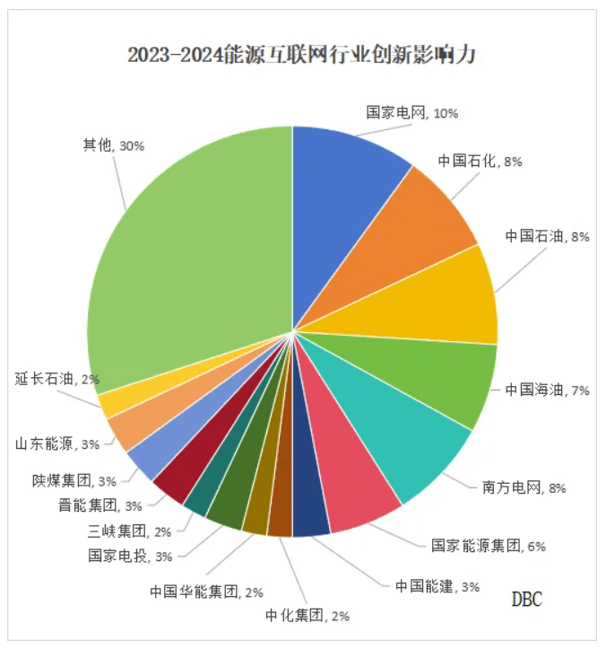 2023-2024能源互联网TOP50