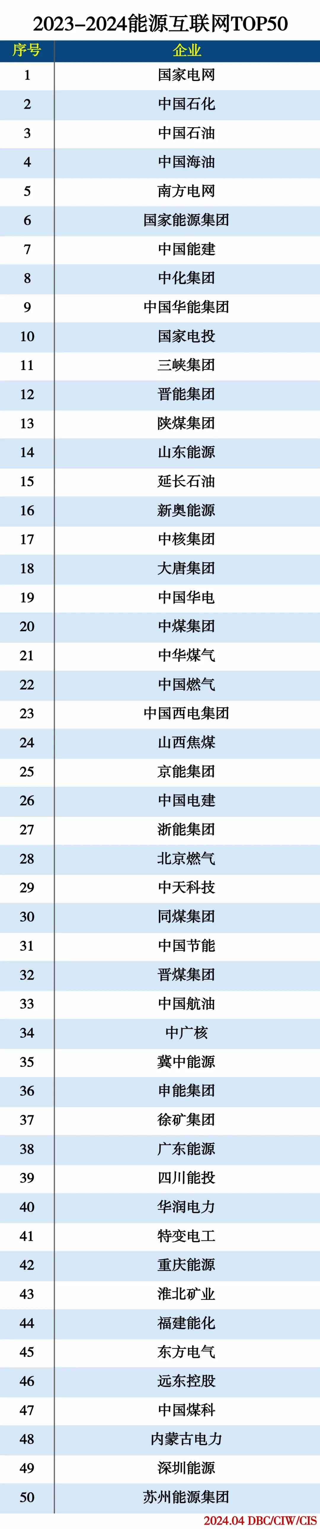 2023-2024能源互联网TOP50