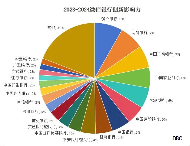 2023-2024微信银行TOP50