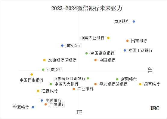 2023-2024微信银行TOP50