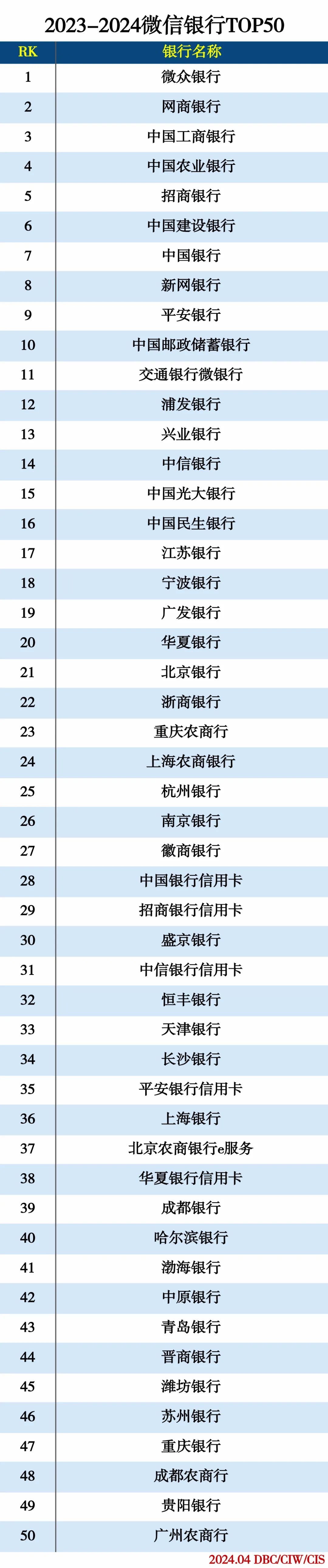 2023-2024微信银行TOP50