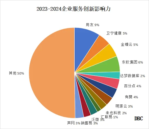 2023-2024企业服务创新排行榜