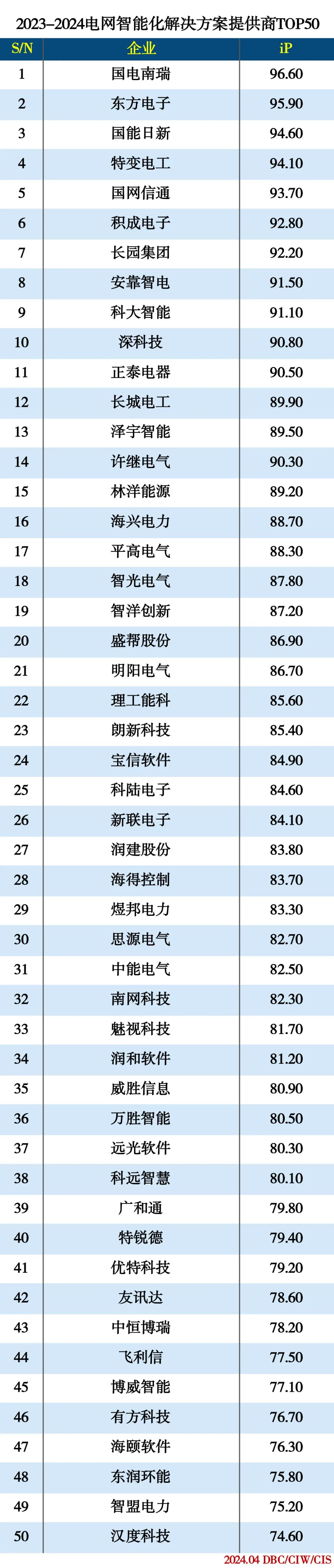 2023-2024电网智能化解决方案提供商TOP50 2023-2024电网智能化解决方案提供商TOP50