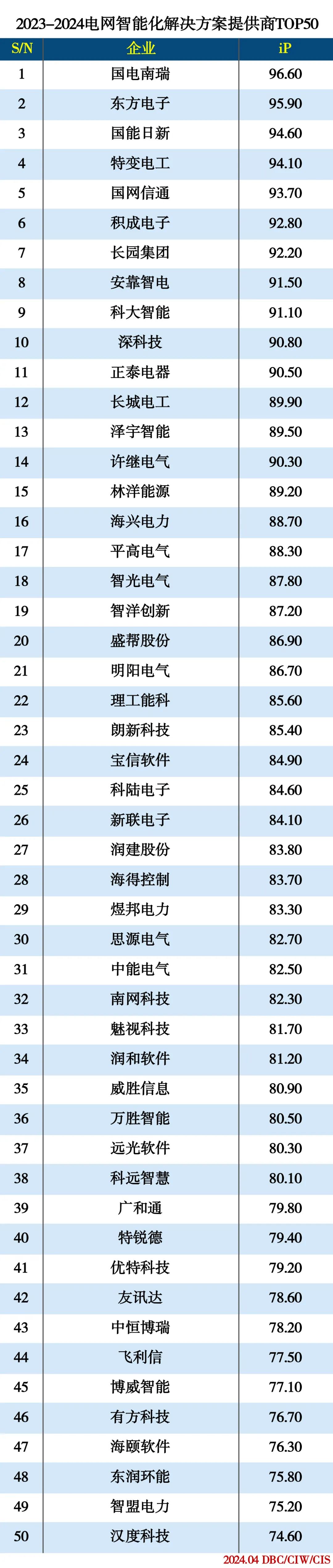 2023-2024电网智能化解决方案提供商TOP50