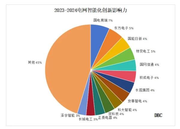 2023-2024电网智能化解决方案提供商TOP50