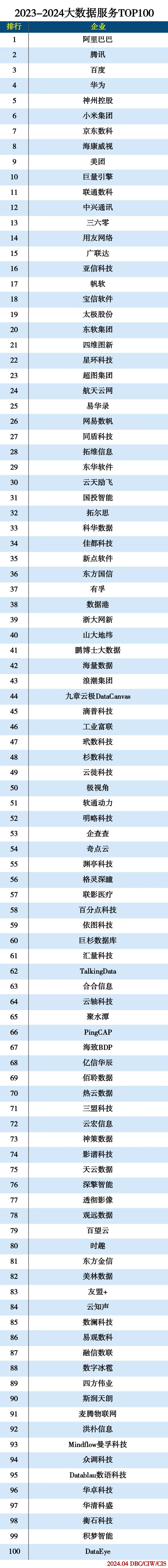 2023-2024大数据服务TOP100