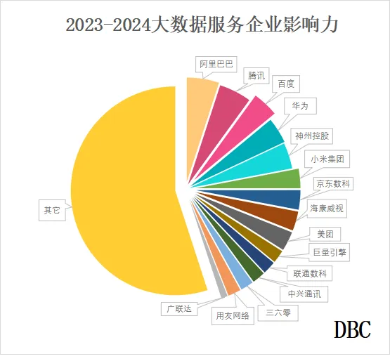 2023-2024大数据服务TOP100