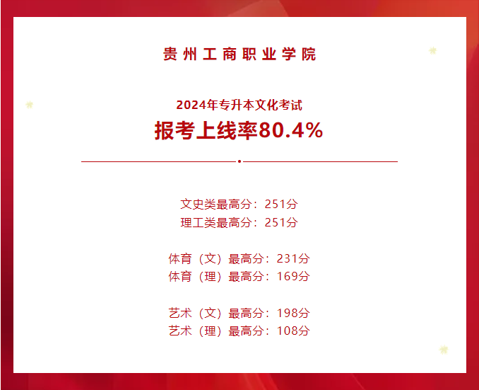 贵州工商职业学院2024年专升本文化考试报考上线率80.4%