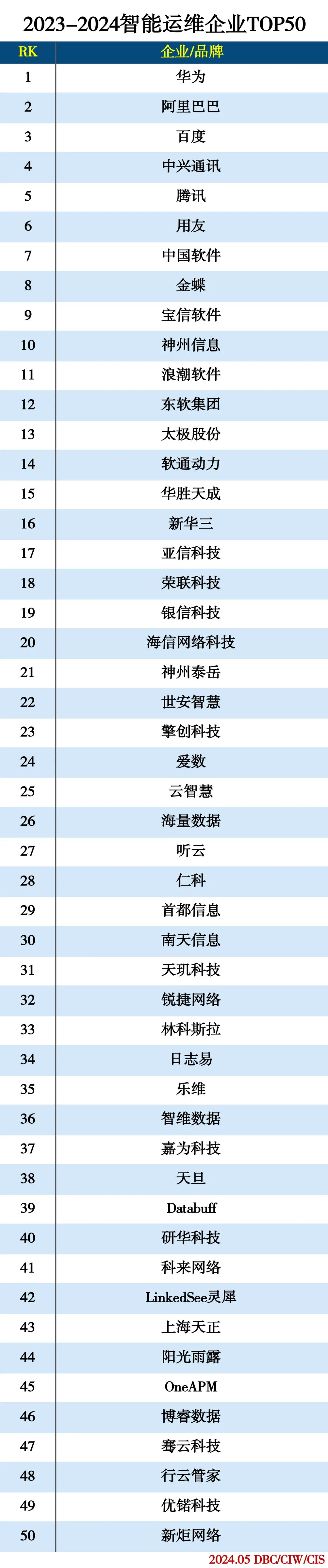 2023-2024智能运维企业TOP50 2023-2024智能运维企业TOP50