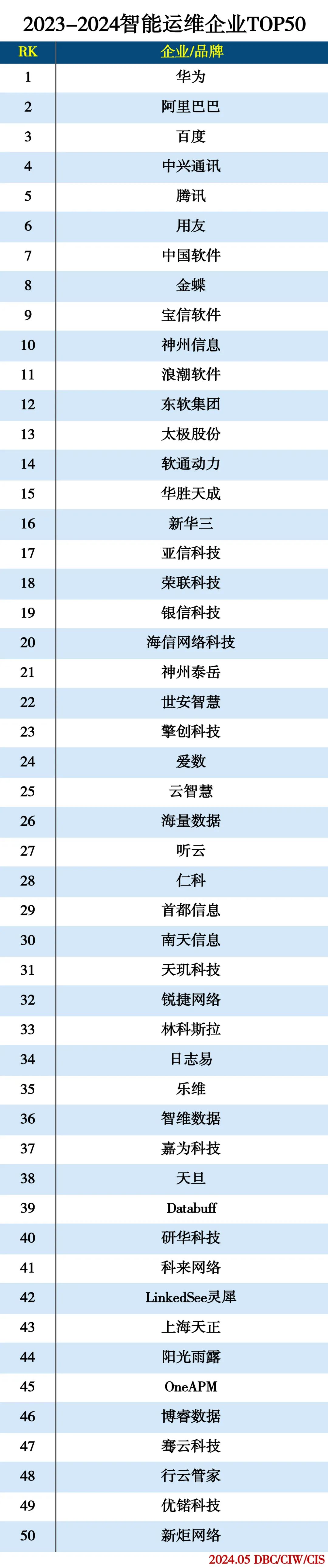 2023-2024智能运维企业TOP50