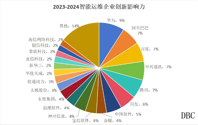 2023-2024智能运维企业TOP50