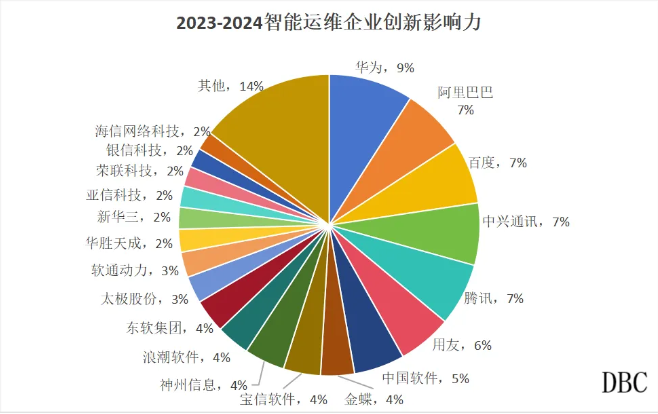2023-2024智能运维企业TOP50 2023-2024智能运维企业TOP50