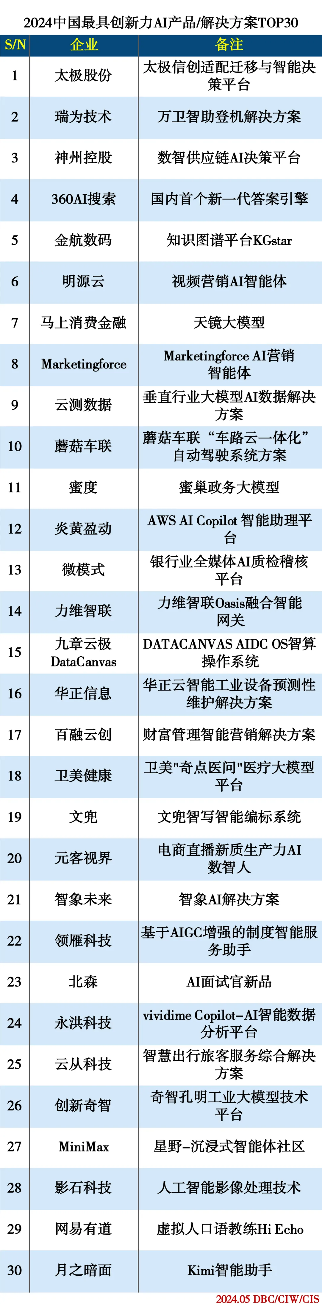 2024中国最具创新力AI产品/解决方案TOP30