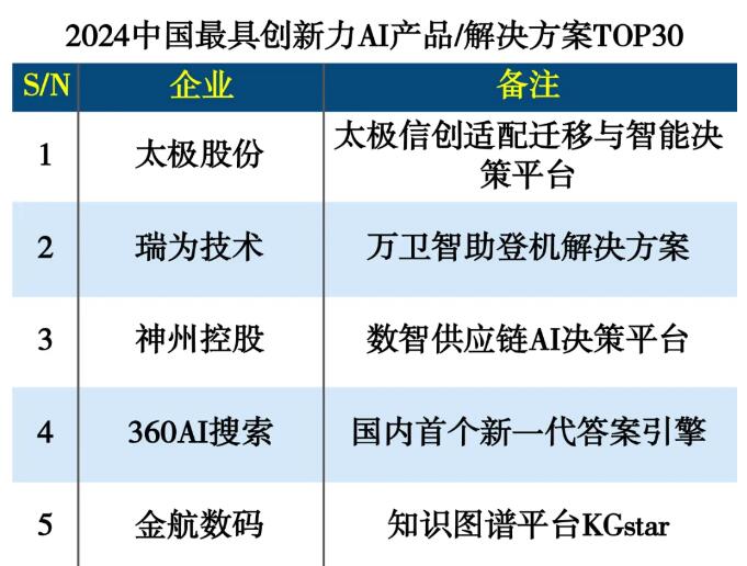 2024中国最具创新力AI产品/解决方案TOP30