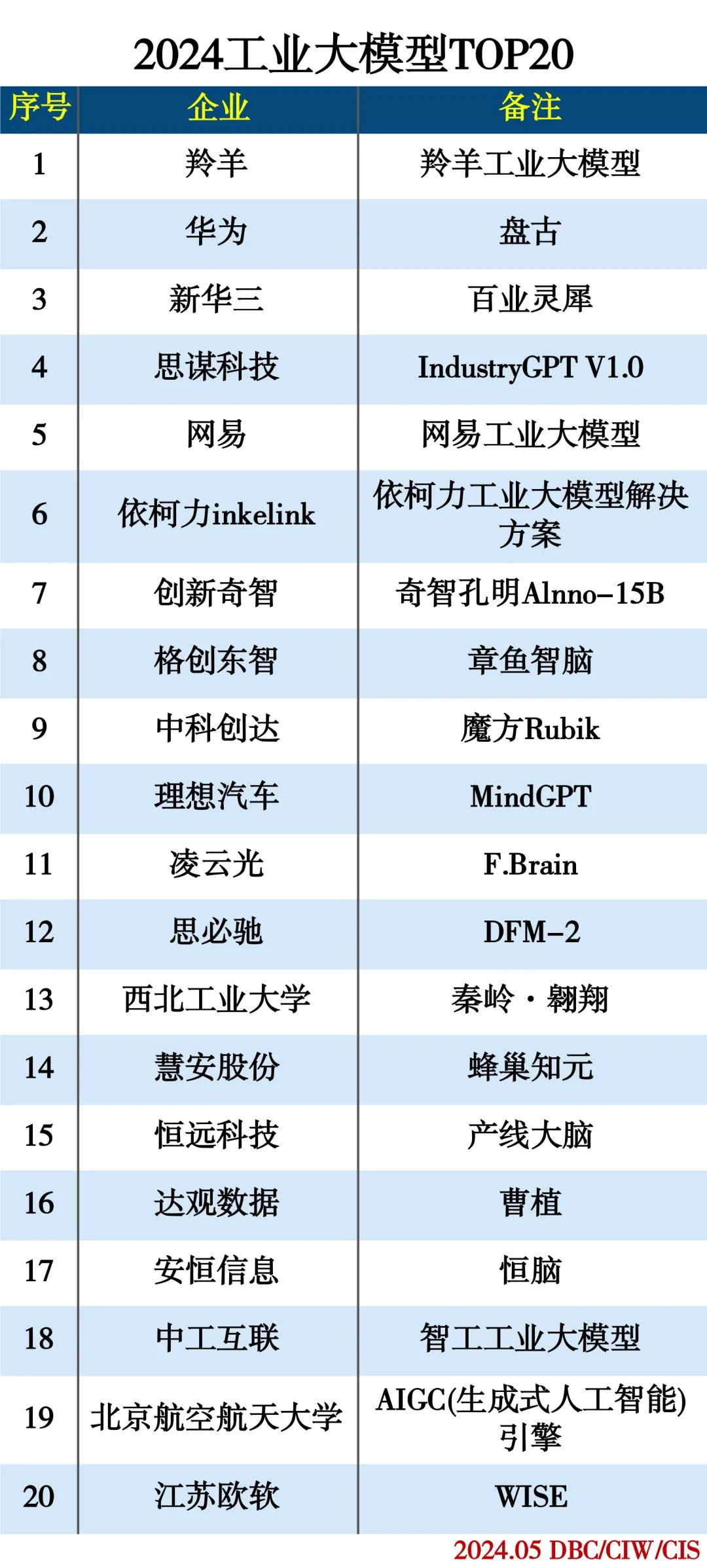 2024工业大模型TOP20 2024工业大模型TOP20