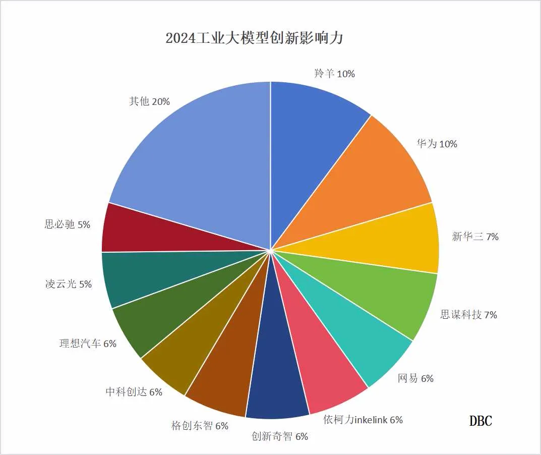2024工业大模型TOP20 2024工业大模型TOP20