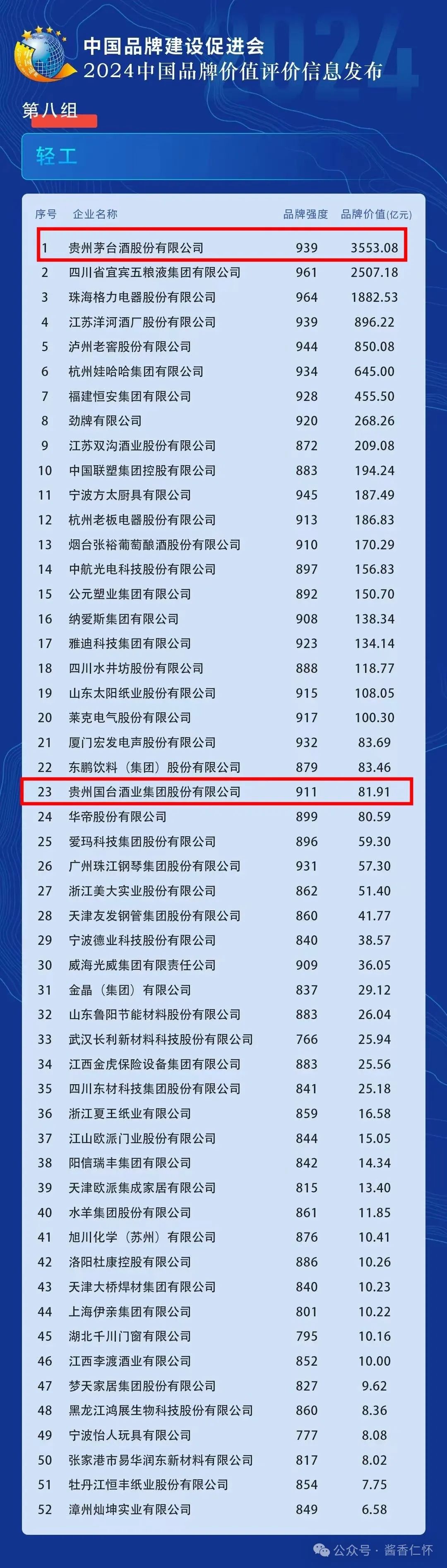2024年中国品牌价值信息发布 茅台国台上榜