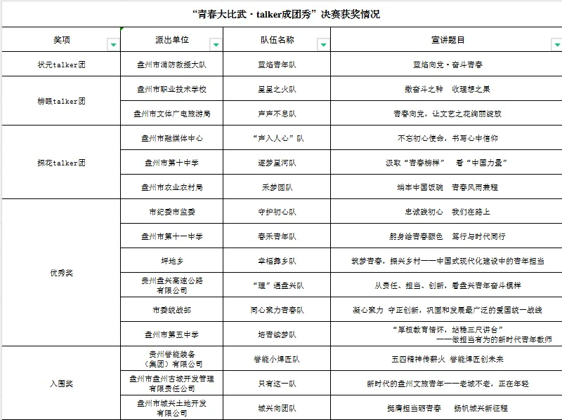 青春大比武·talker成团秀｜快来围观，盘州talker成团啦