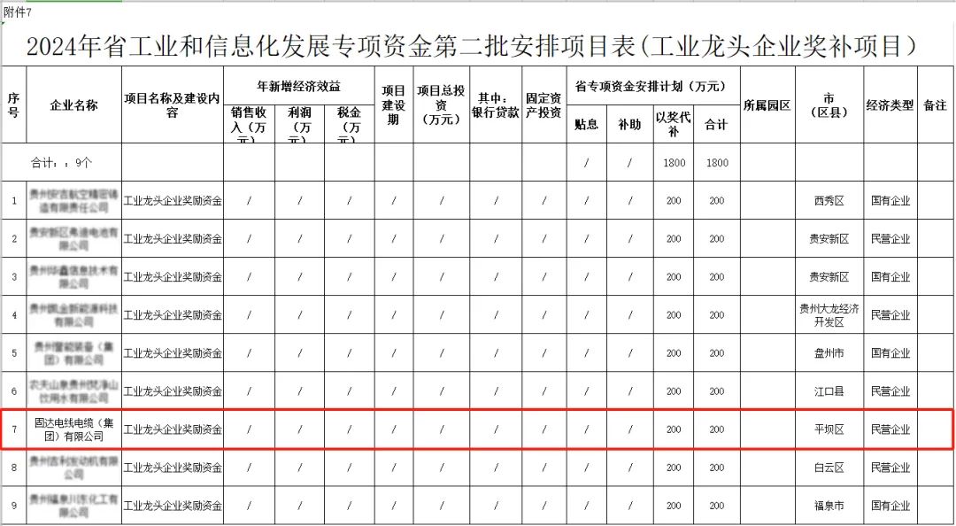 固达电缆集团获2024年度贵州省工业龙头企业200万奖励资金