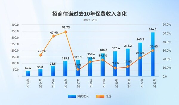 保费、资产均进寿险前20，招商信诺稳健发展成就特色经营之路