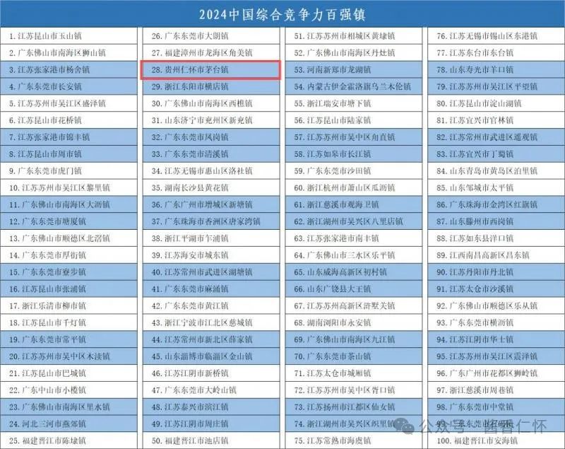 2024中国西部地区综合竞争力百强镇 茅台镇位居榜首