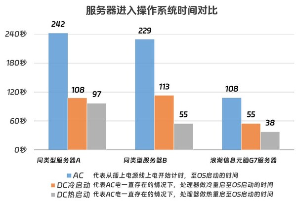 让服务器开机远离飞机起飞！浪潮信息首创3秒智能控温技术，降噪30.4%