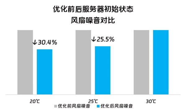 让服务器开机远离飞机起飞！浪潮信息首创3秒智能控温技术，降噪30.4%