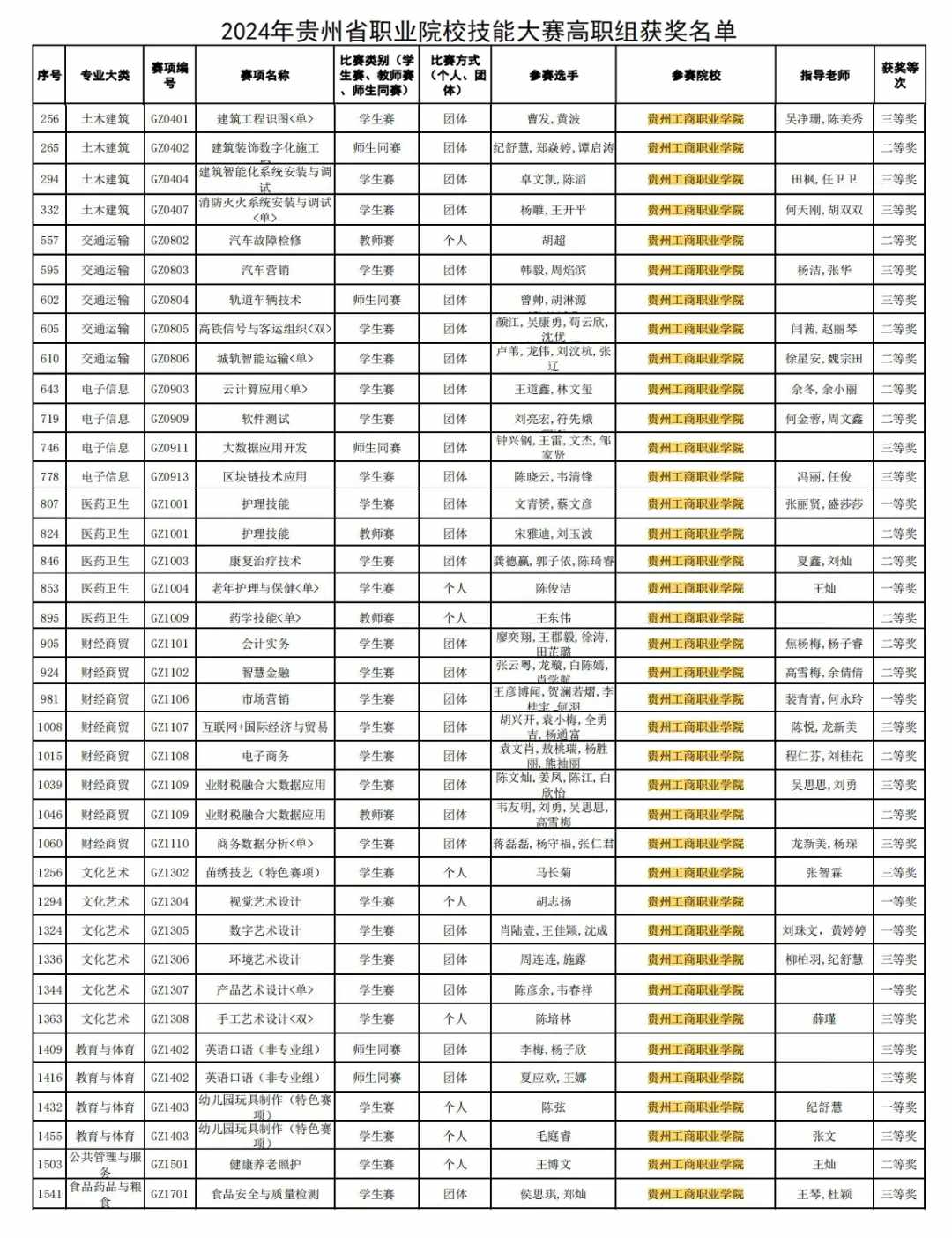 39个项目获奖！贵工商在省职业院校技能大赛暨全国职业院校技能大赛选拔赛中创佳绩
