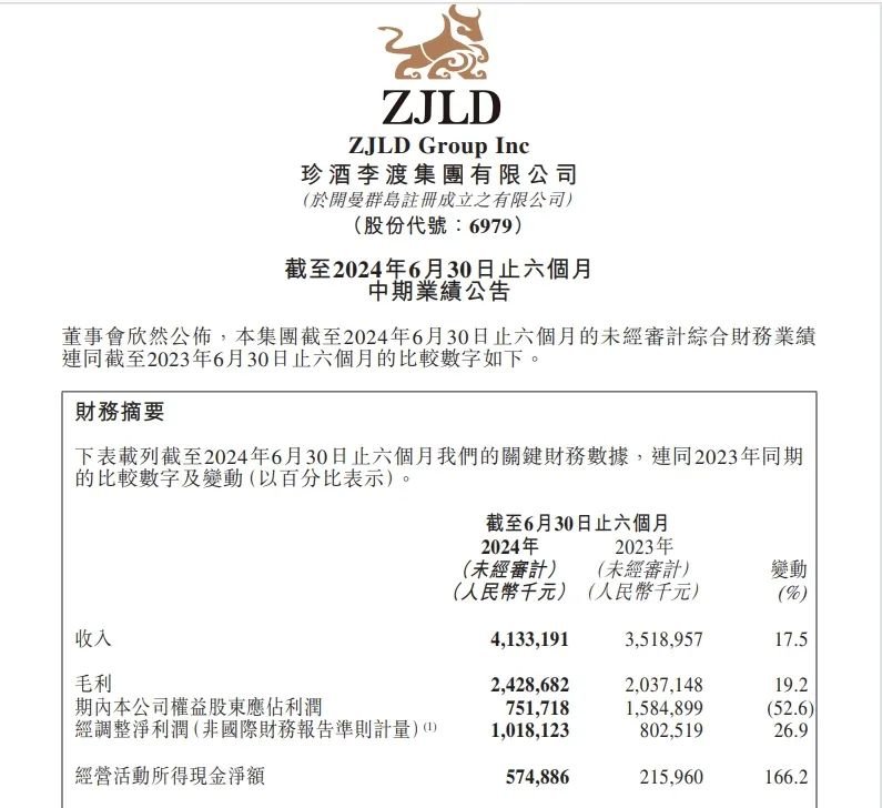 珍酒李渡中期业绩出炉！营收41.33亿元，经调整净利增长近三成