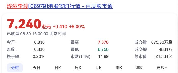 格隆汇：珍酒李渡大涨6%，涨幅居白酒板块前列