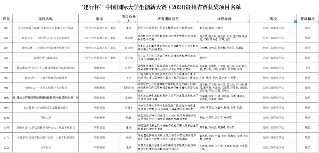 收获1金3银9铜！贵工商在“建行杯”中国国际大学生创新大赛（2024）贵州省赛获佳绩
