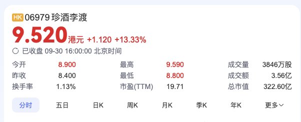 5个交易日涨超56%，珍酒李渡持续受资本市场关注