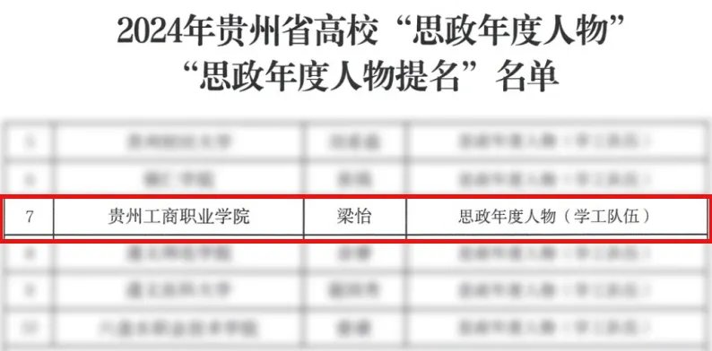 贵州工商职业学院教师入选2024年贵州省“思政年度人物”“思政年度人物提名”“思政新秀”