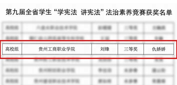 贵州工商职业学院学子在省第九届学生“学宪法 讲宪法”活动获奖