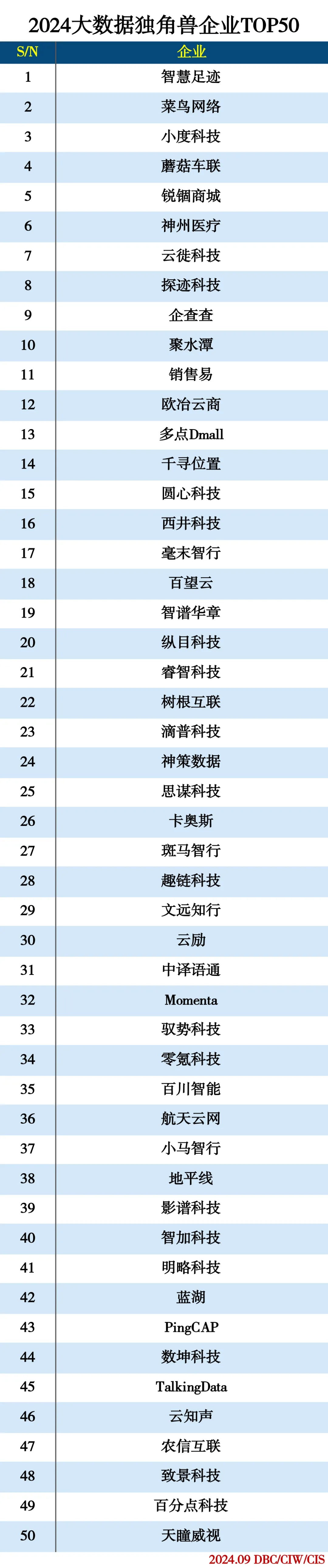 2024大数据独角兽企业TOP50