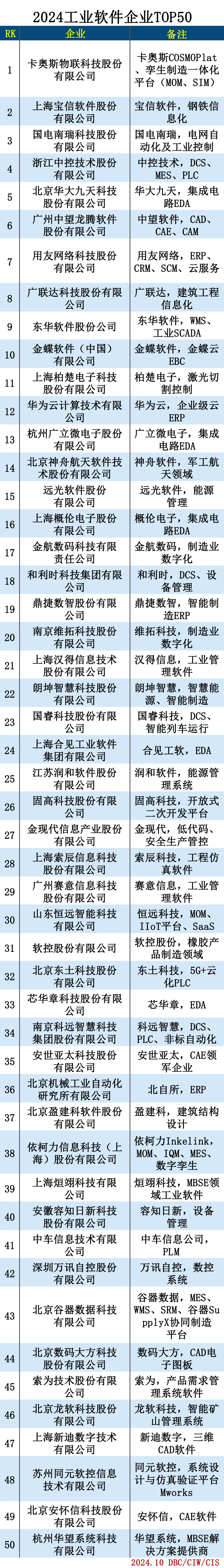 2024工业软件企业TOP50