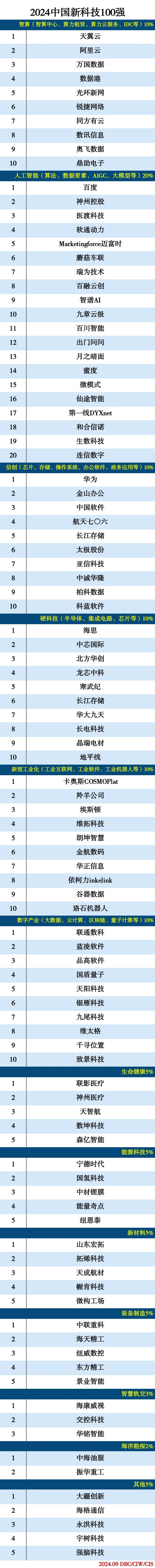 2024中国新科技100强 2024中国新科技100强