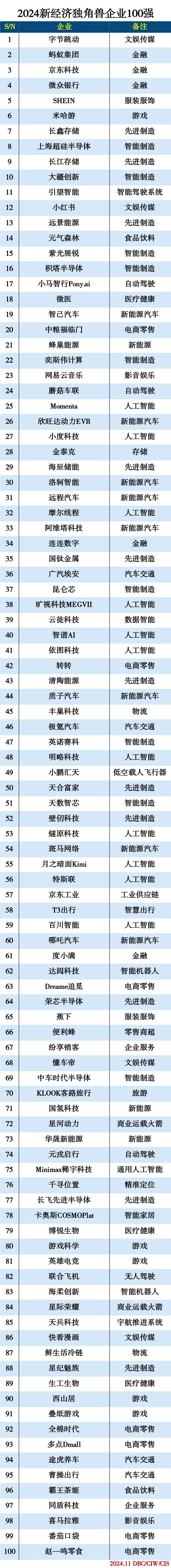 2024新经济独角兽企业100强 2024新经济独角兽企业100强