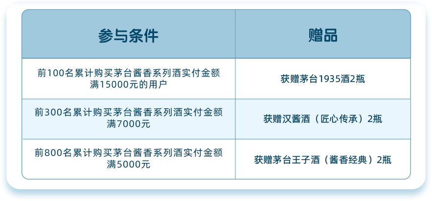 醇美厚礼·i享酱香，茅台酱香系列酒送出多重好礼