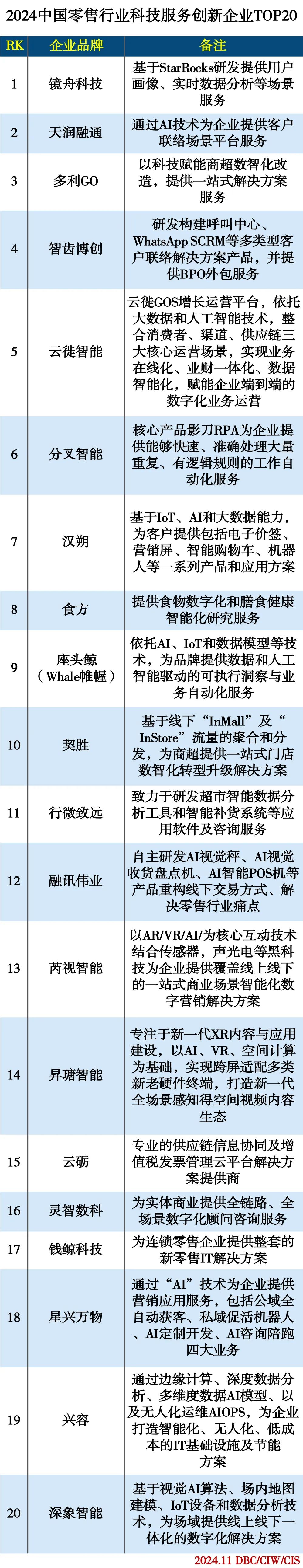 2024中国零售行业科技服务创新企业TOP20 2024中国零售行业科技服务创新企业TOP20