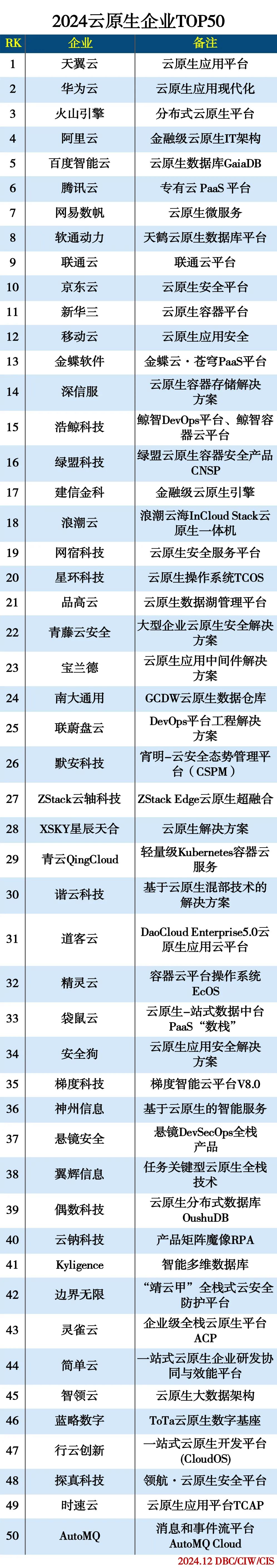 2024云原生企业TOP50