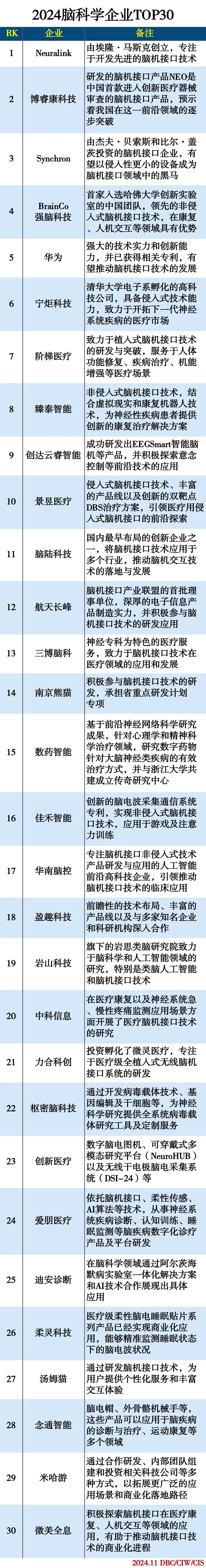 2024脑科学企业TOP30